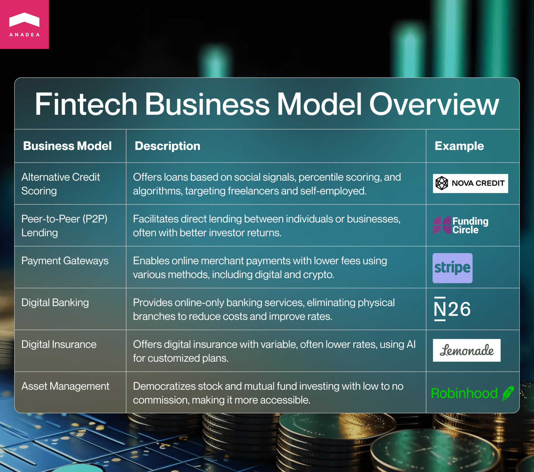 Fintech business models overview