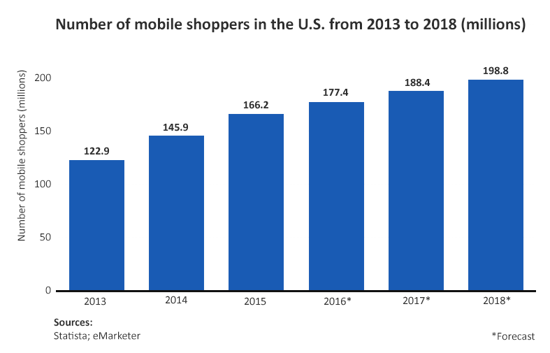 Number of mobile shoppers in the U.S.