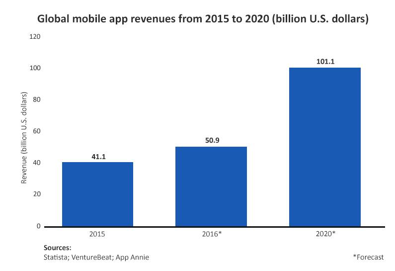 Global mobile app revenues