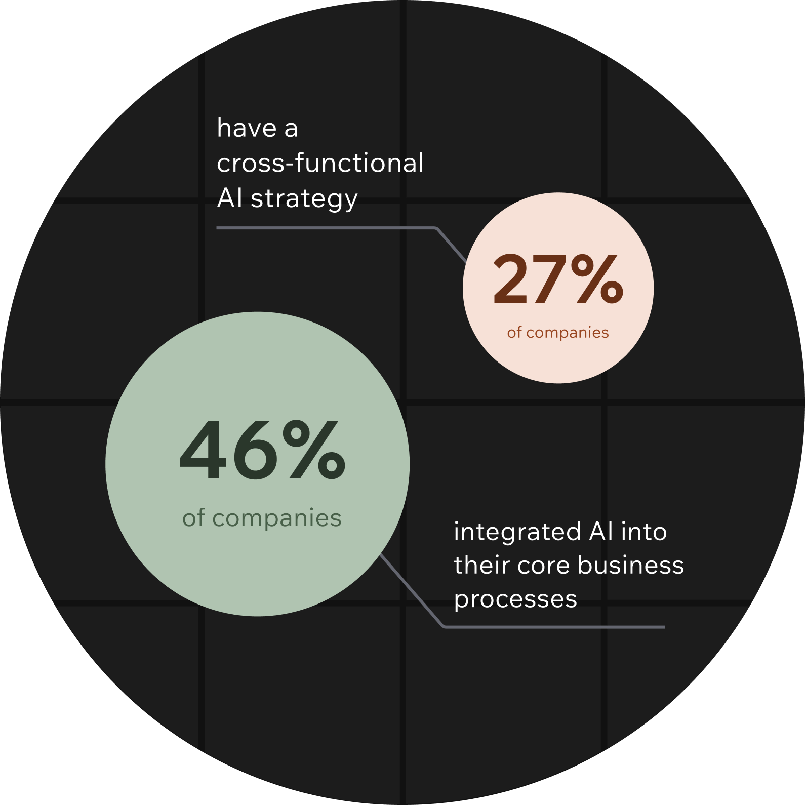 ai maturity statistics