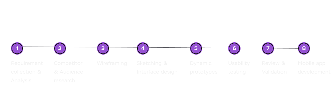 A pipeline shows the steps of creating a design. They are Requirement collection, Competitor & Audience research, Wireframing, Sketching & Interface design, Dynamic prototypes, Usability testing, Review & Validation, and Mobile app development. Steps from Requirement collection & Analysis to Dynamic prototypes are considered UX design. The Sketching & Interface design step is considered UI design.